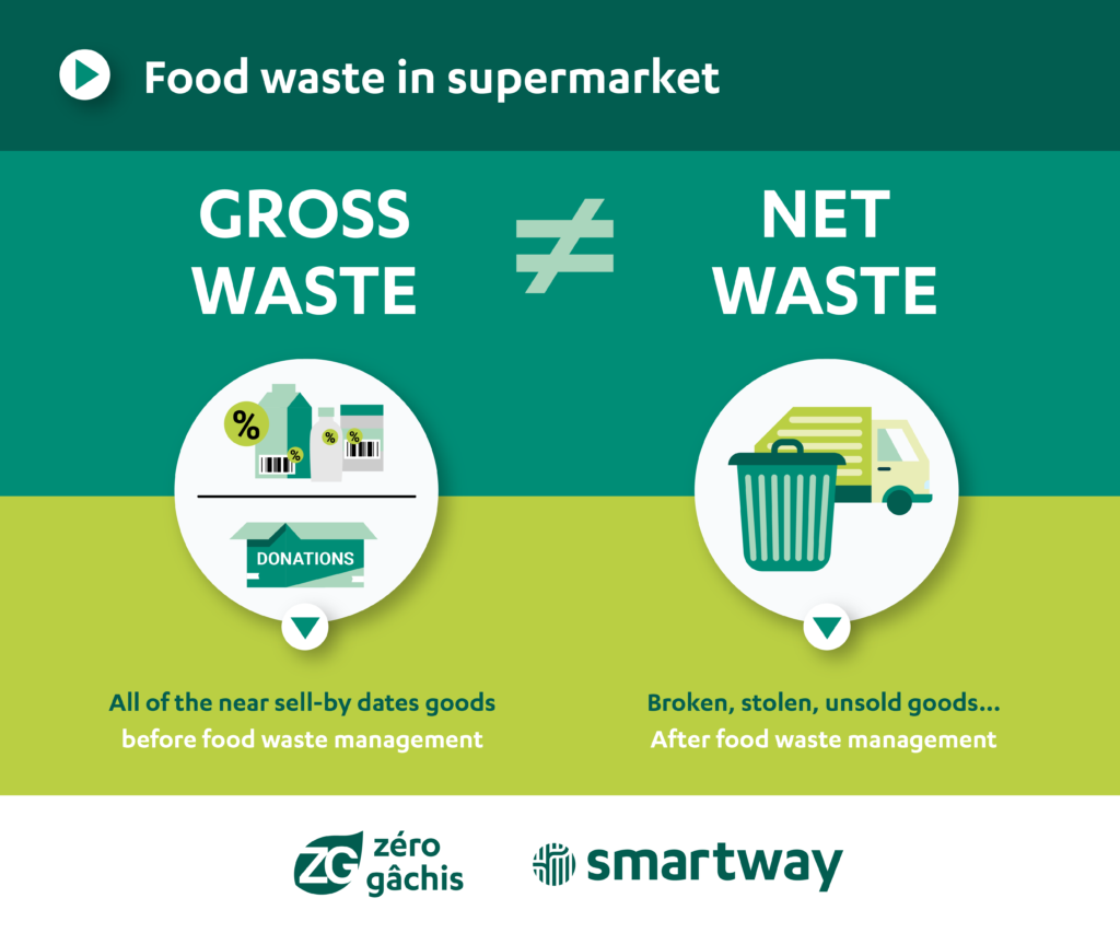 Food waste in supermarket